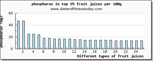 fruit juices phosphorus per 100g